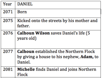 This is an example of what I create to keep track of a childhood. Daniel's list shows year, age, and interactions with other characters are bolded. 